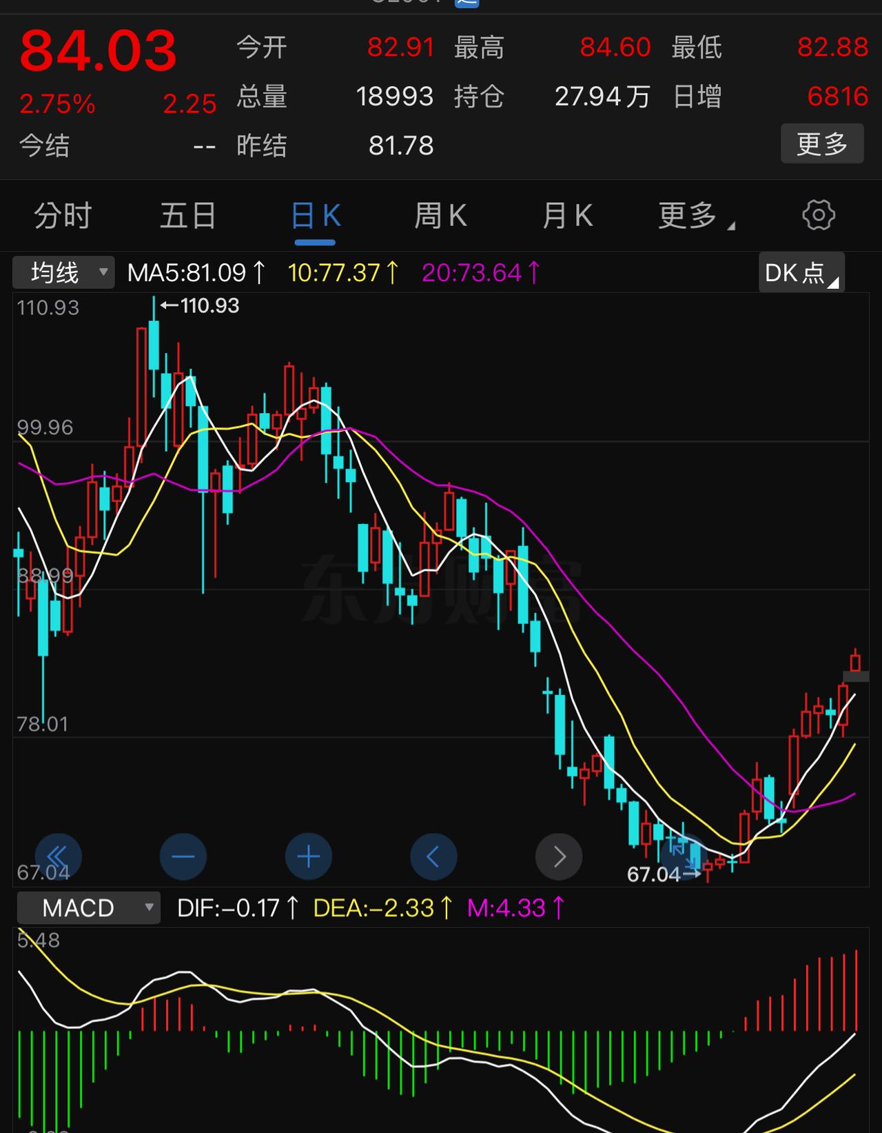 股市还未开盘，原油期货又给了当头一棒：又是大涨2％以上，奔85美元去了。这样的
