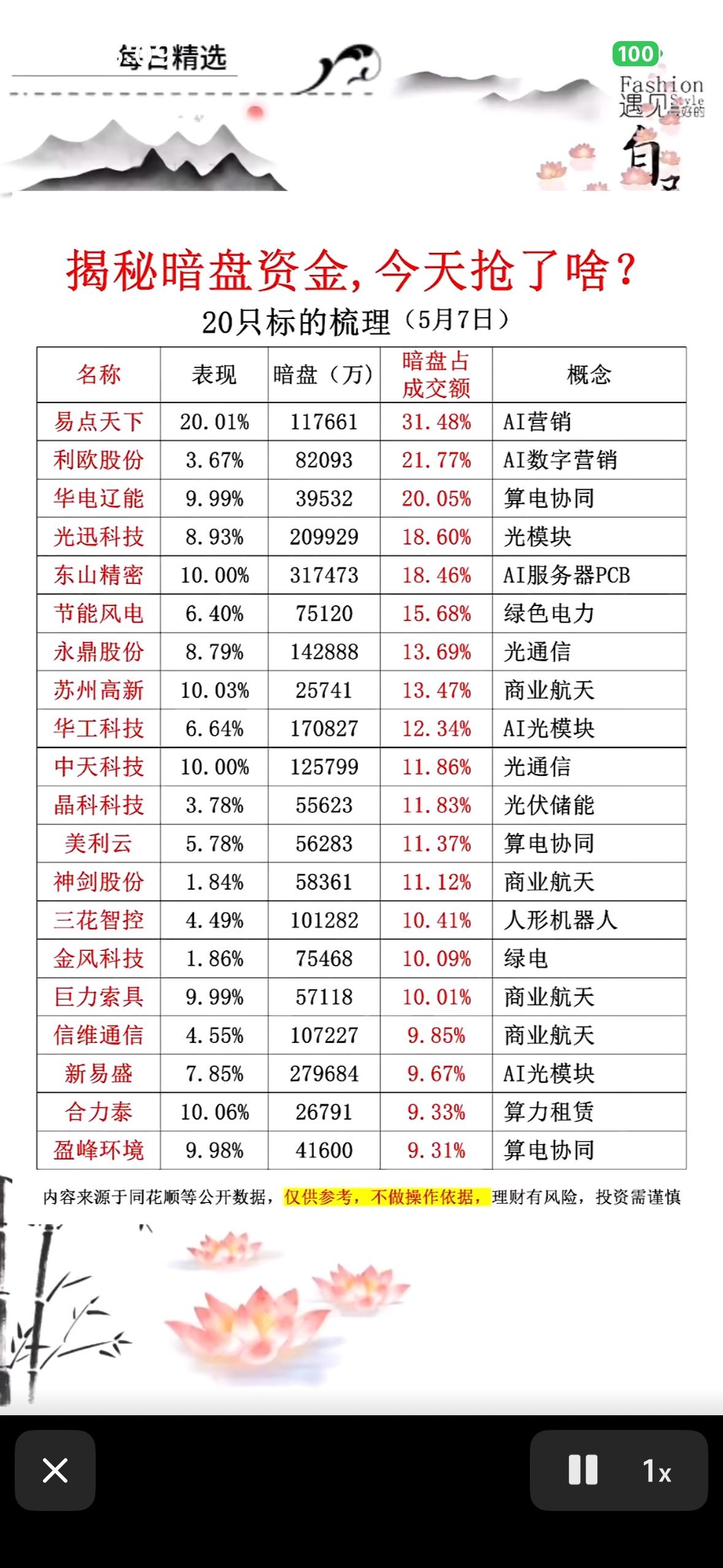 5月7日暗盘资金揭秘，今日投资指南。5月7日暗盘资金情况很值得说道。全天主力