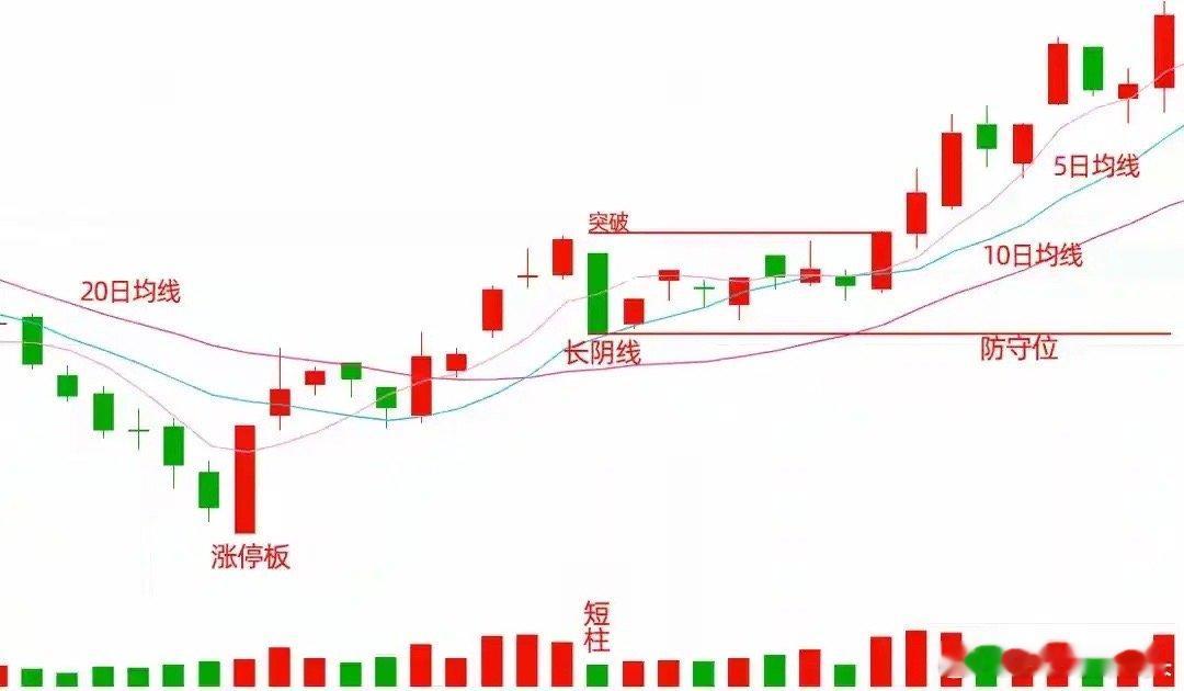 长阴压短柱，后市猛如虎！你的想法错了，出现一根大阴线！很多人炒股亏钱，不是选错了