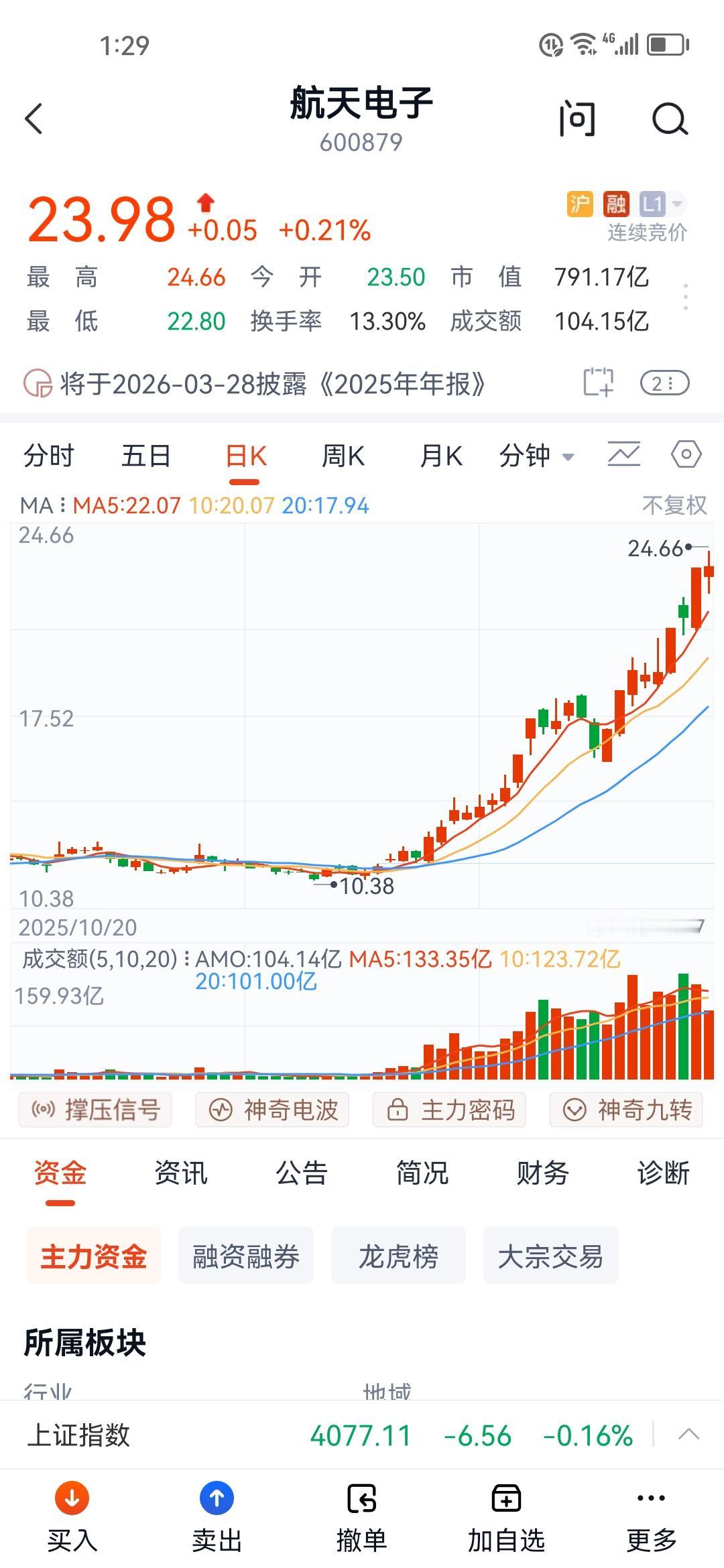 又放量了！“有妈的孩子像块宝，没妈的孩子是根草”！今天a股到现在已经成交量2