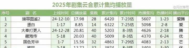 白鹿《白月梵星》长尾集均超1000万了
