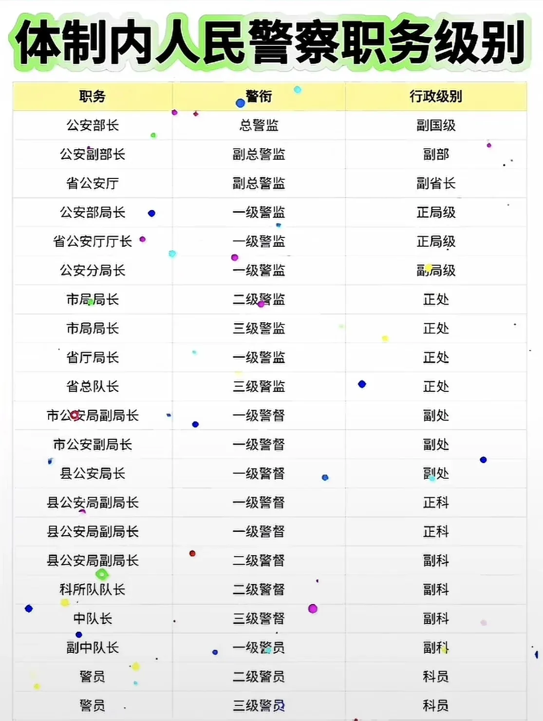 体制内人民警察职务级别