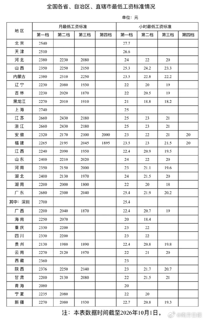 【#全国各地最低工资最新标准#】#上海最低工资2740元排全国第一#10月8日，