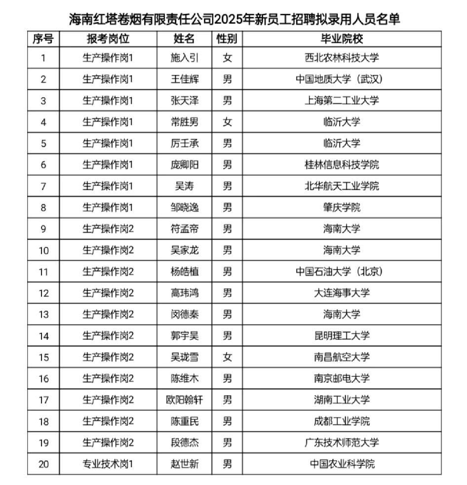 海南卷烟厂扩招啦！这次力度不小，直接扩了40%，普通院校的26届宝子们可以冲～