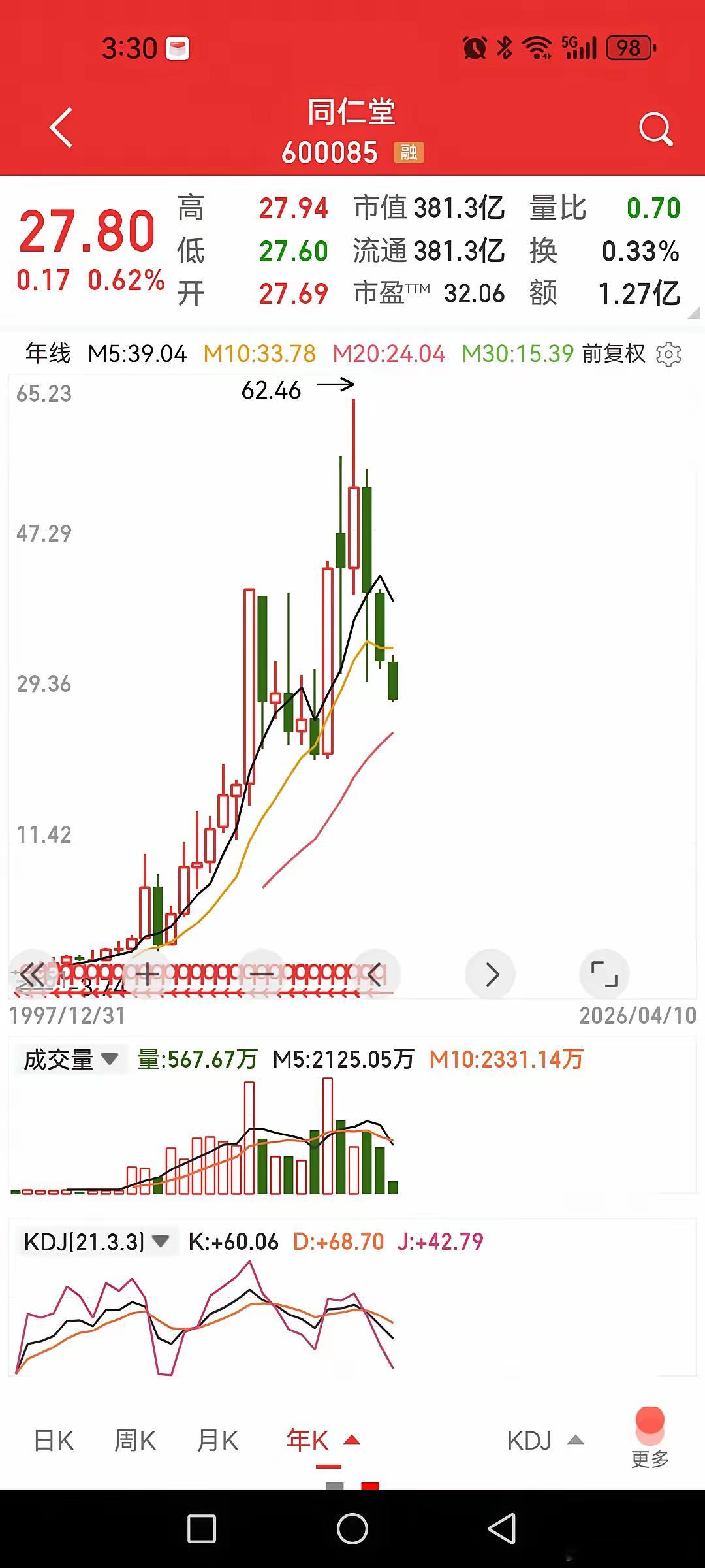 同仁堂被深套一点不冤枉，看看2009年以来的年K线就明白了。如果以2009年前复