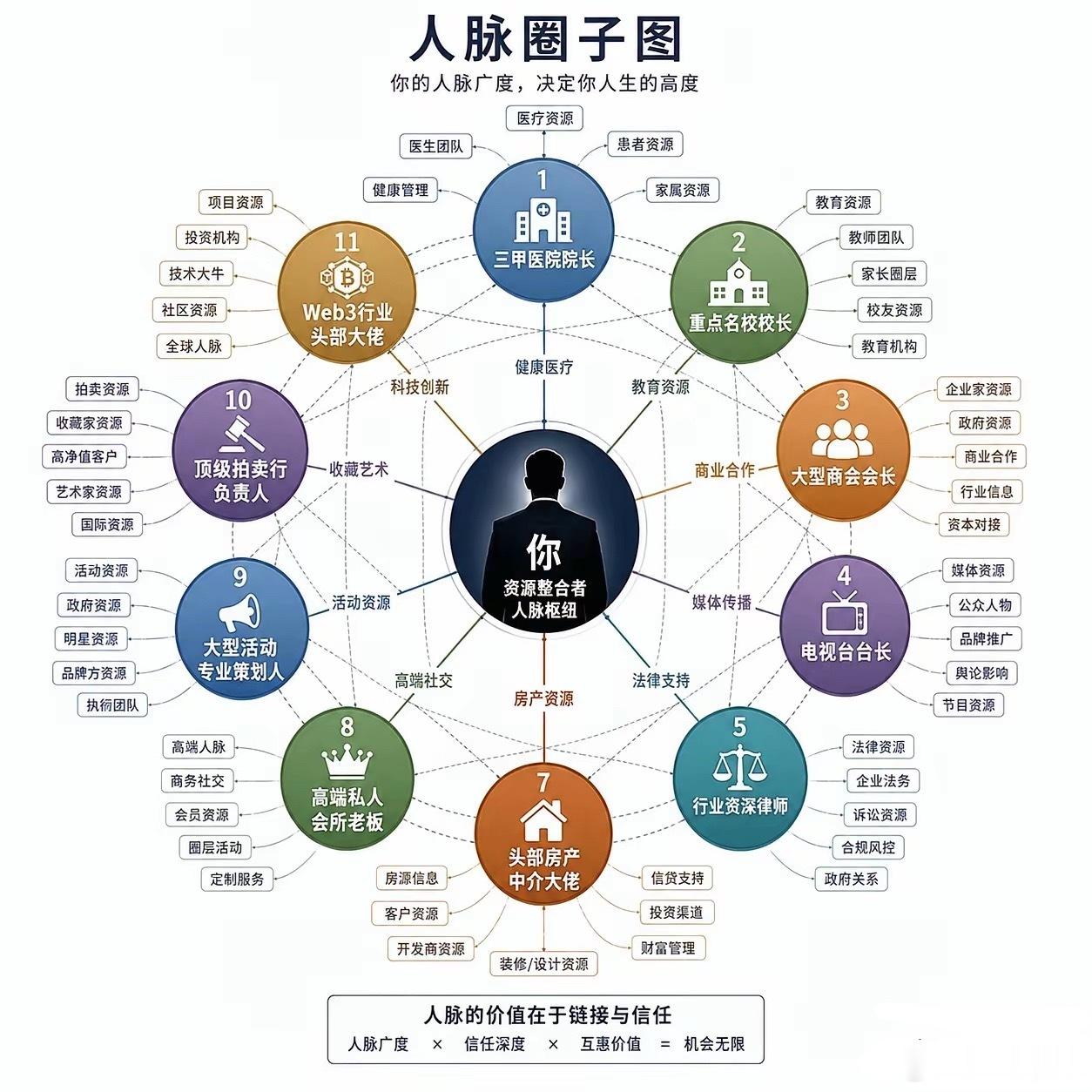 社会上人脉圈子最广的11种人：1.三甲医院院长2.重点学校校长3.大型商会