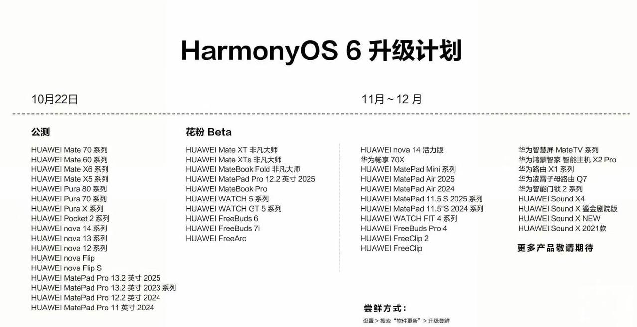 HarmonyOS6升级计划名单机型有:如图