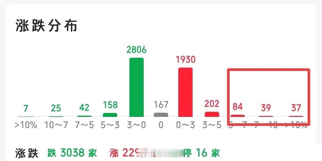 现在的市场两极分化有点偏严重，有些越涨越强，越强越涨，涨得令人唏嘘不已，而有的却