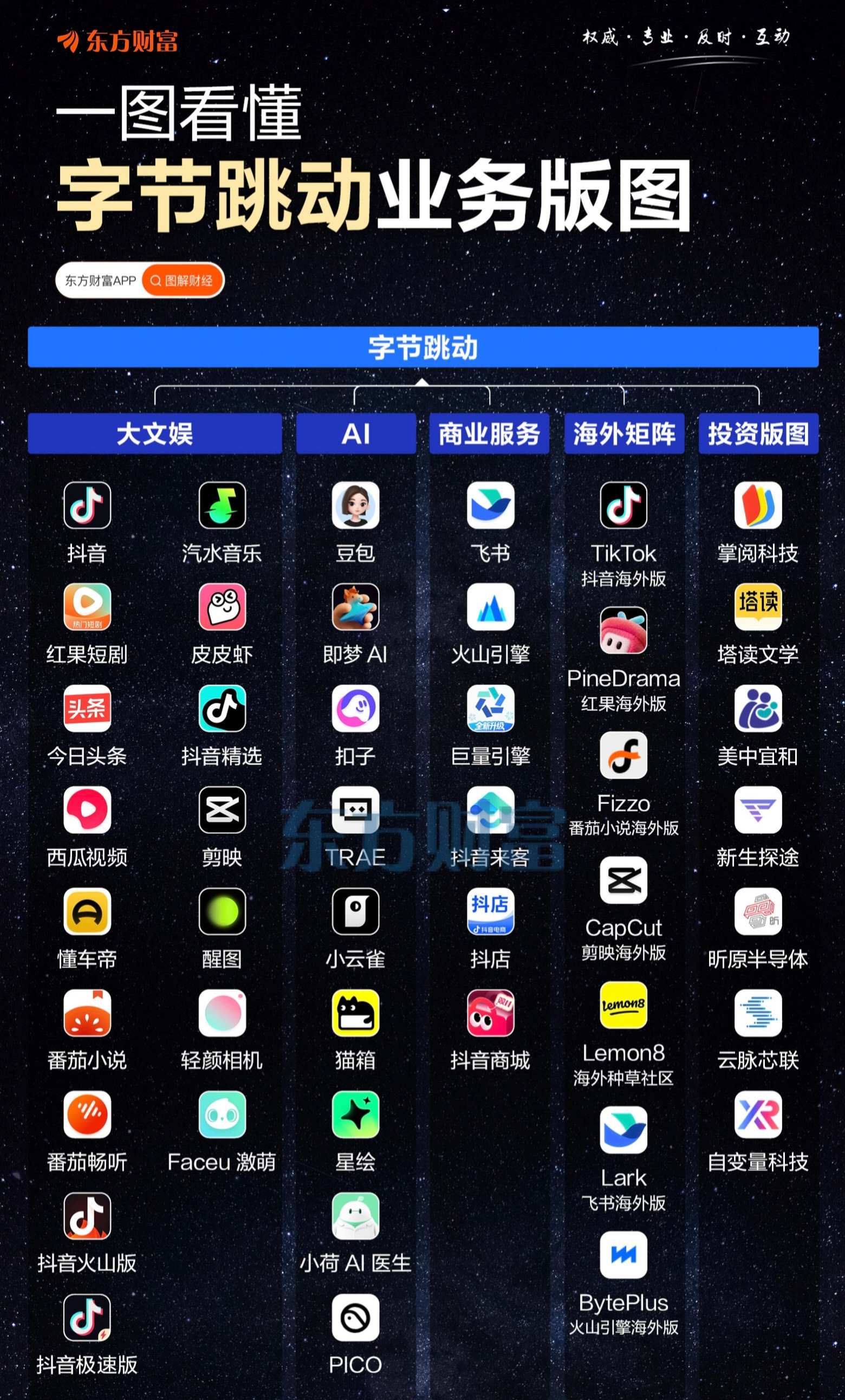字节跳动业务版图据QuestMobile数据，截至7月，红果短剧日活已达1.6