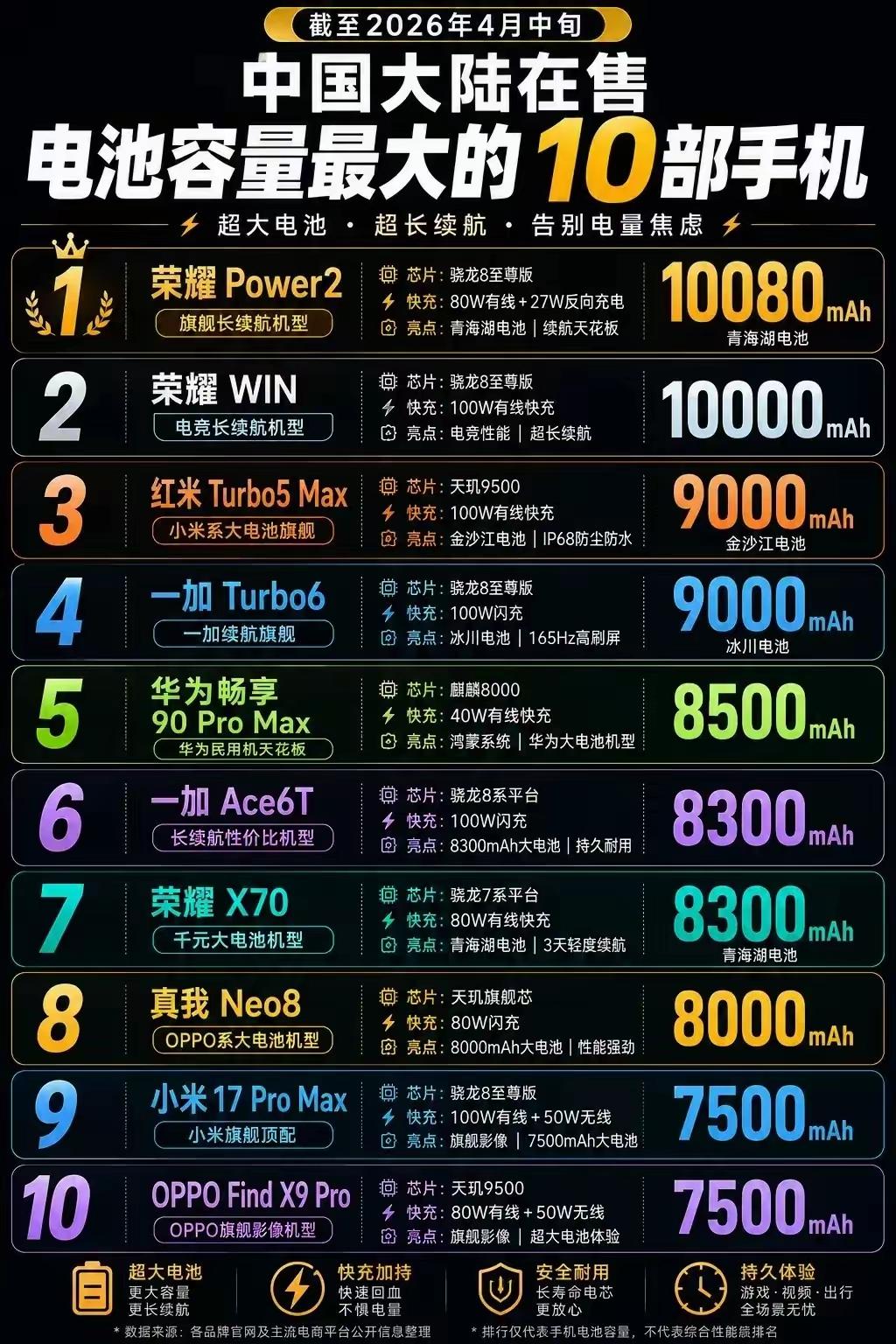 毋容置疑！在Power3没发布之前，Power2还是目前大陆在售的电池容量最大的
