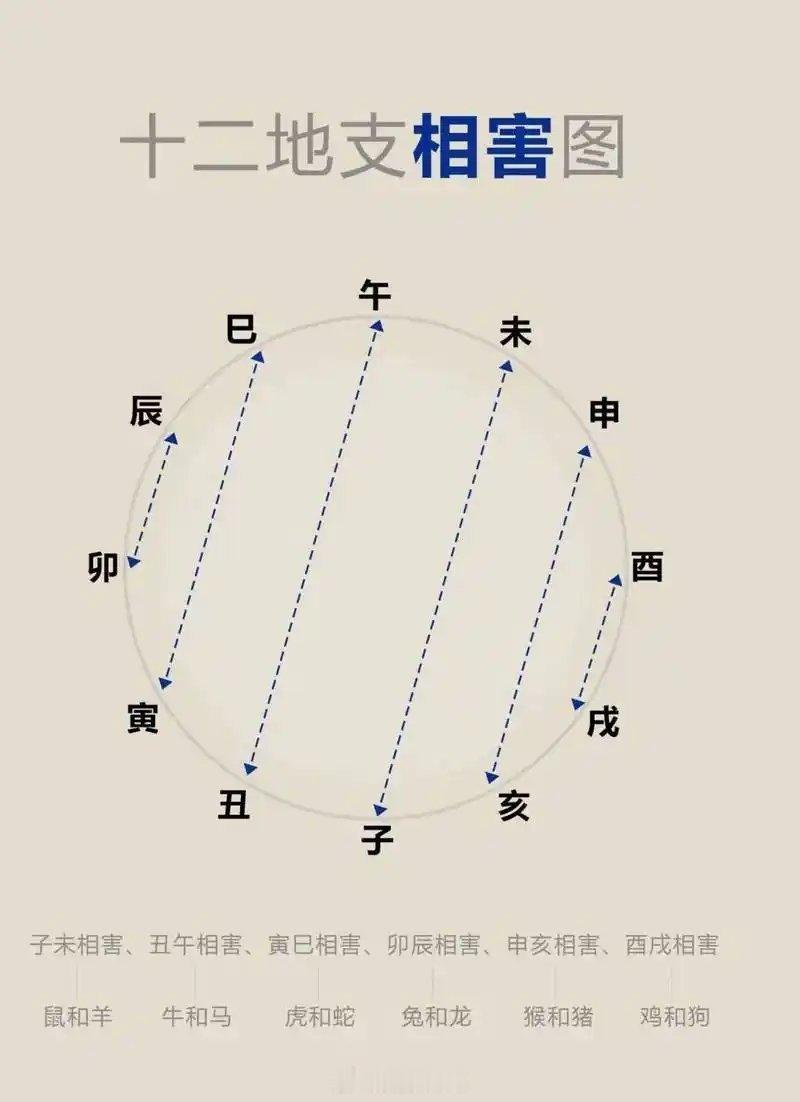 在八字命理中，六破与六害确实是地支关系中较为隐蔽的两种作用形式，它们不像“六冲”