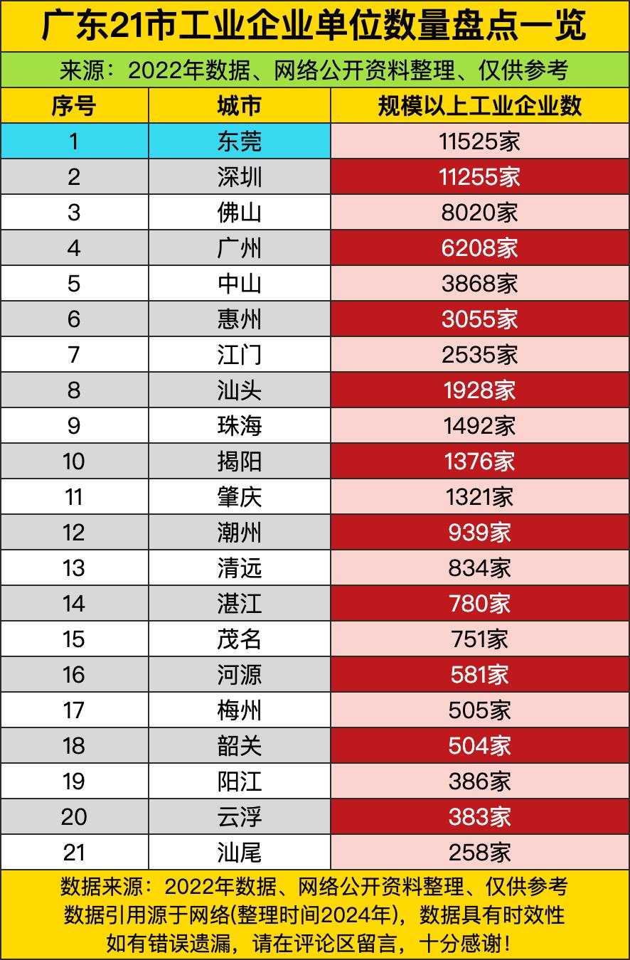 四年前，东莞以11525家规上工业企业，直接把广东制造业版图变成了“世界工厂”的