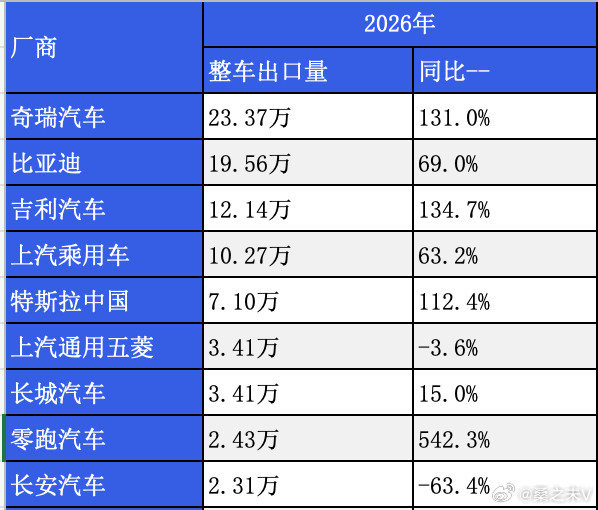 2026年1–2月，中国汽车累计出口量达107.3万辆，同比增长69%，较202