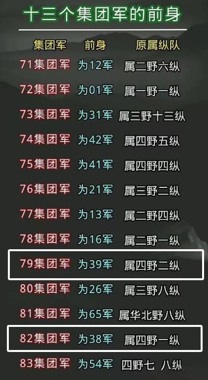原来抗美援朝的38军，现在是82集团军，39军成了79集团军。抗美援朝那么多部队