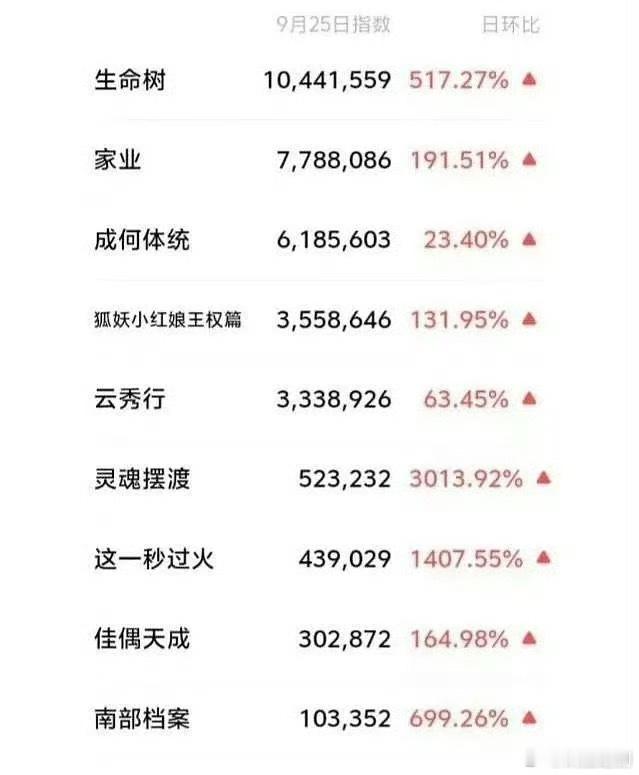 杨紫就是号召力、杨紫就是口碑杨紫昨日微指《生命树》《家业》登顶第一第二！​​​