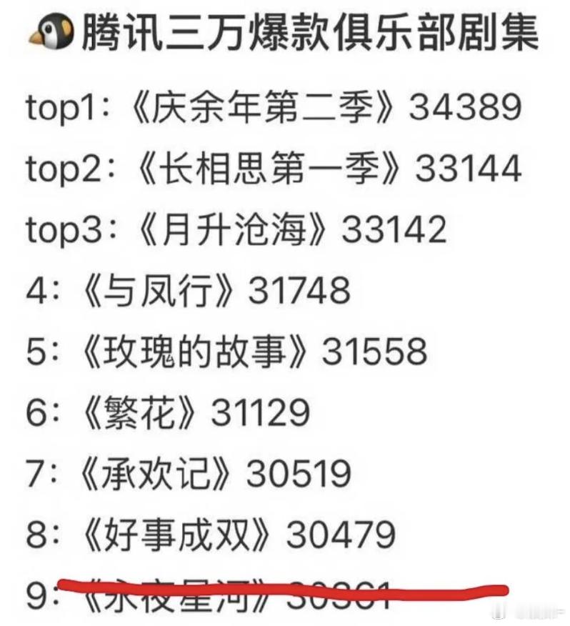 才30375吗？当时yx的好火！​​​