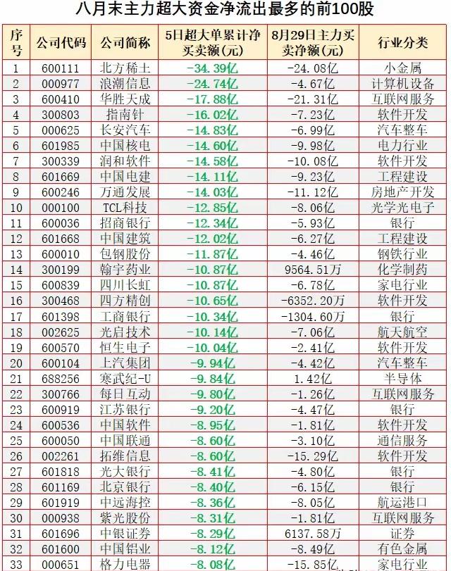 8月末，主力资金大幅流出的100只股票