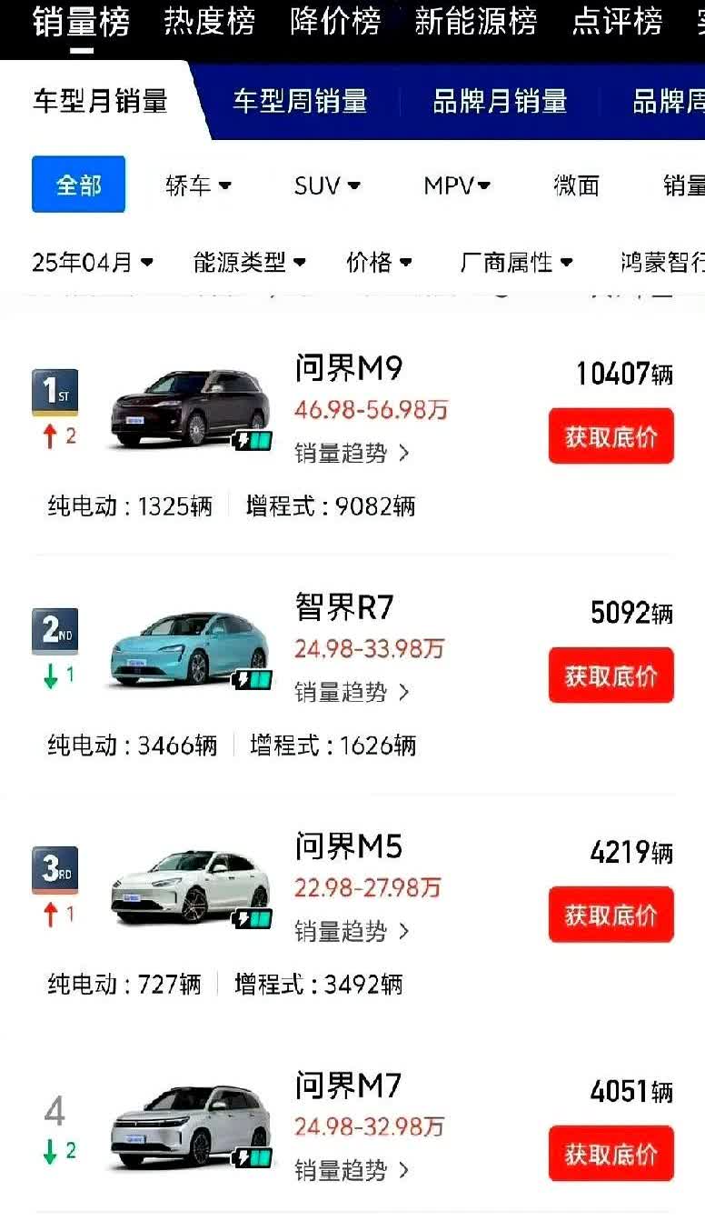 鸿蒙系列一直不公布4月销量，现在，最新第三方销量统计出来了。问界大概2万