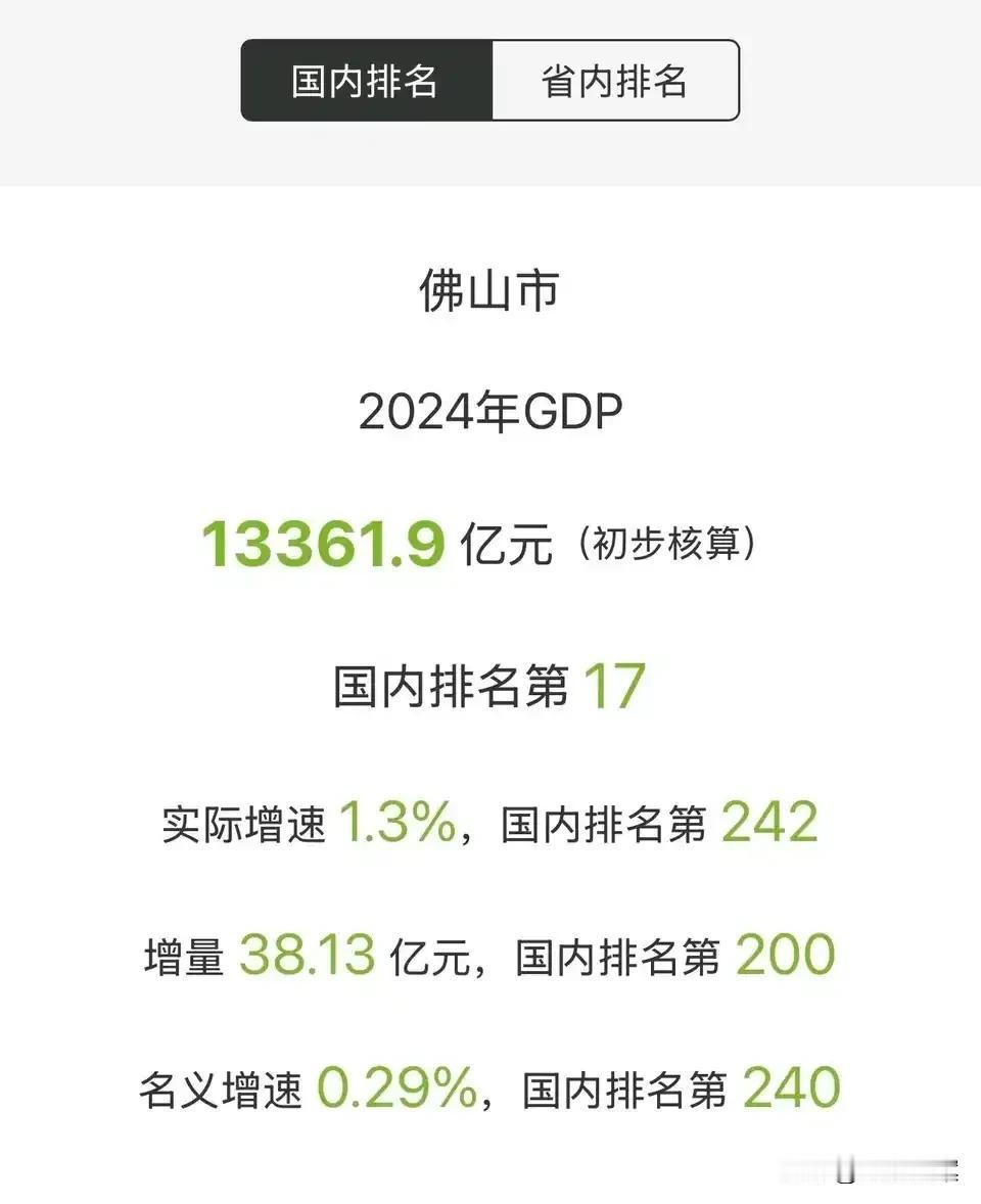 佛山作为传统制造业强市，2024年GDP已经被福州、合肥、济南三个省会超越，跌落