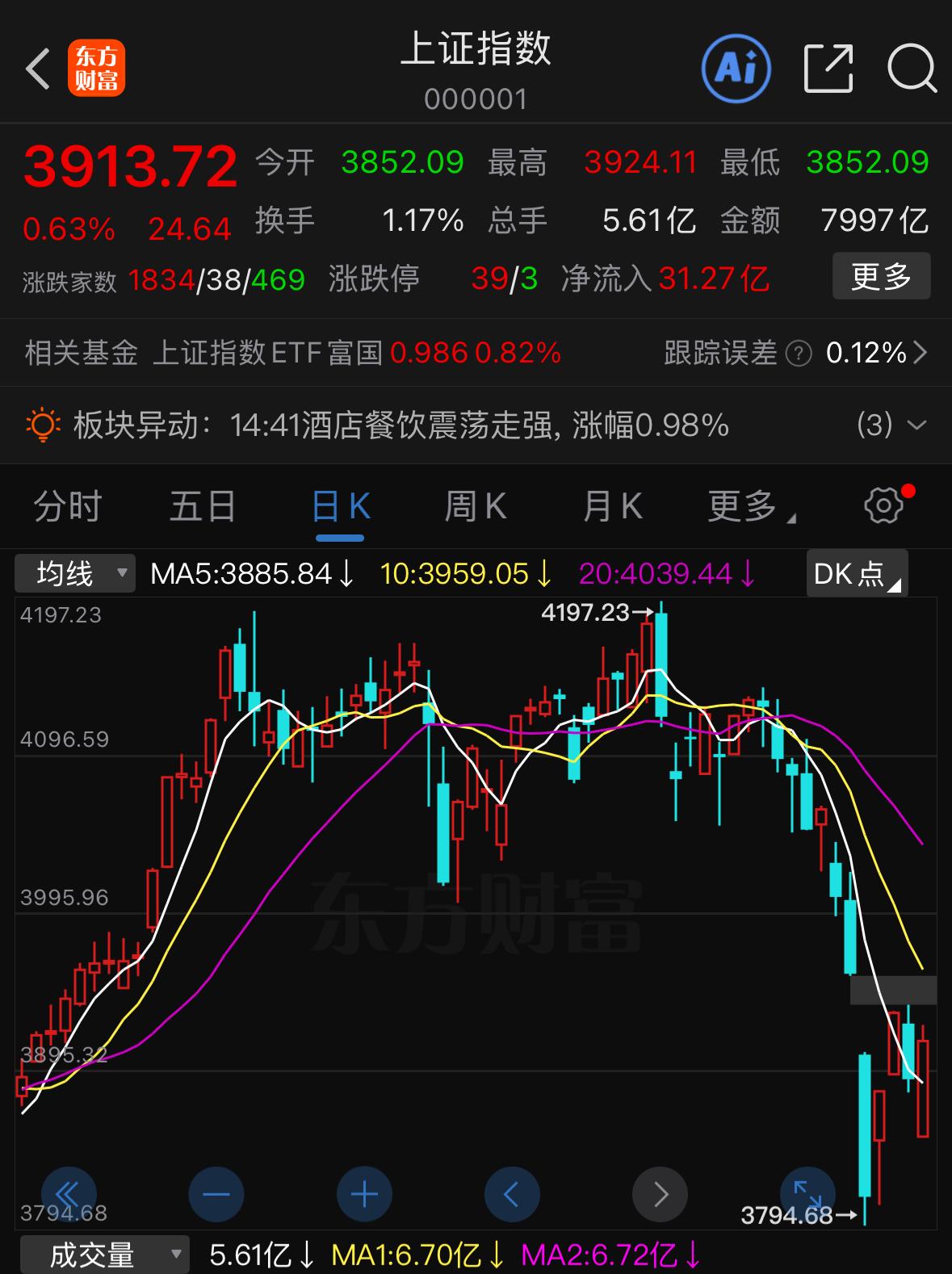 下周市场大概率震荡上行回补缺口，但如果方向选错，再努力也很难有收获，先跟大家讲清