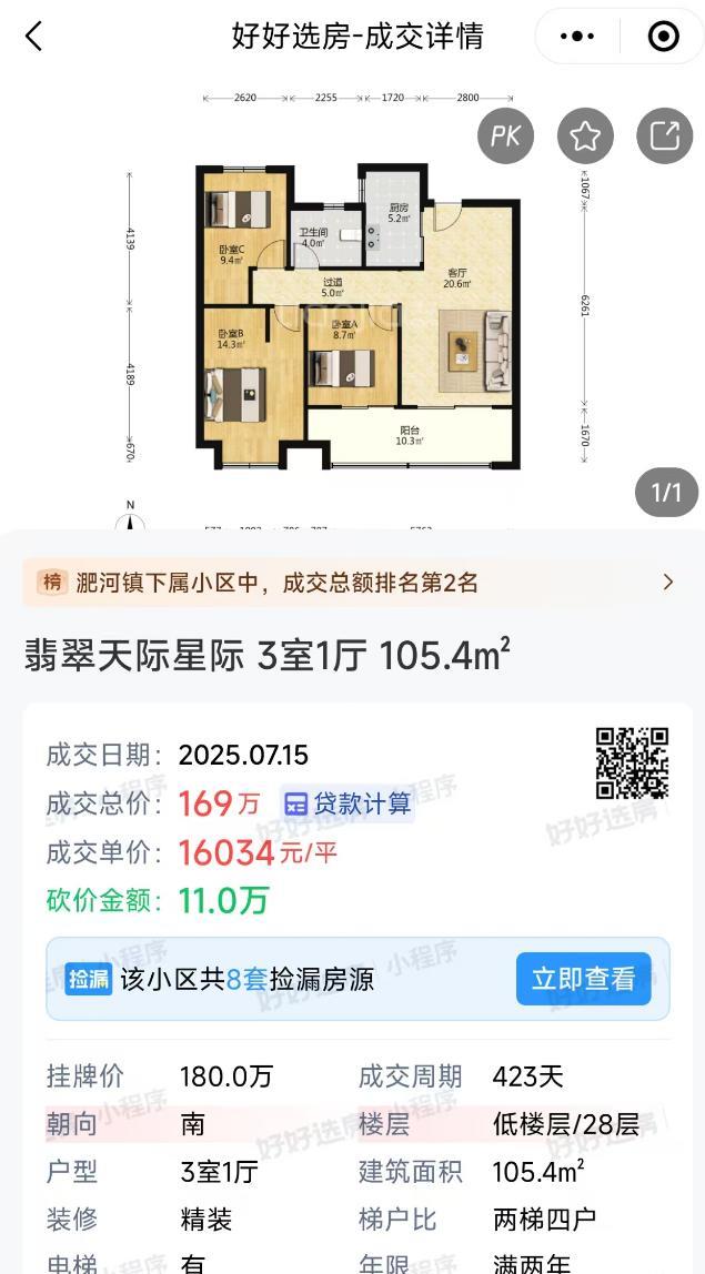 合肥淝河位置最好的小区，品质也没得说的，二手房又降了。上个月180万买这个105