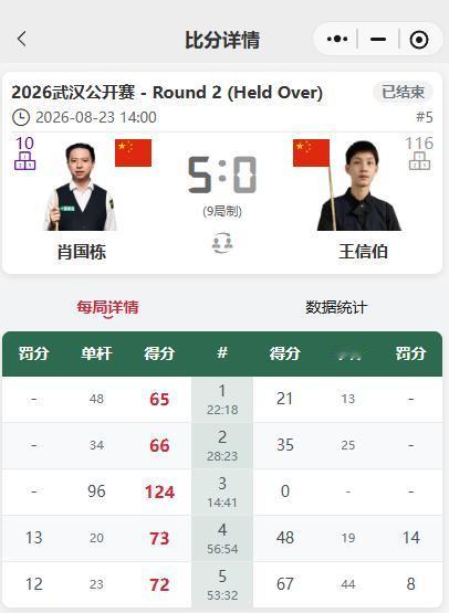 武汉公开赛，卫冕冠军肖国栋5-0大胜王信伯前行。对阵王信伯是延期资格赛，胜者