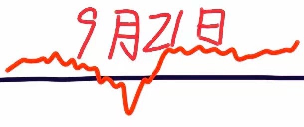 下周一大盘会怎么走呢？请看图，由于其本周五走势很强，而且随之周末利好很多，预计会