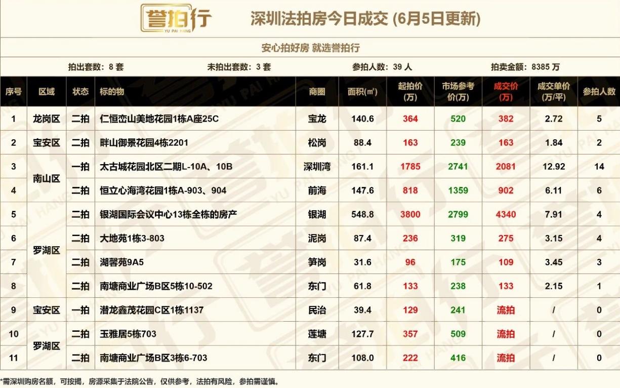 深圳法拍房：6.5成交，好房很火~1、太古城，14人抢，加价到12.9万2、