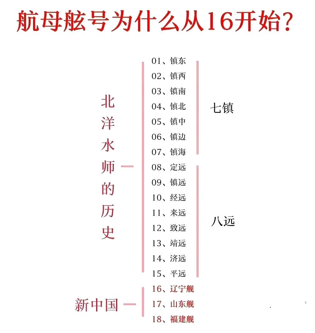 航母舷号为什么从16开始？