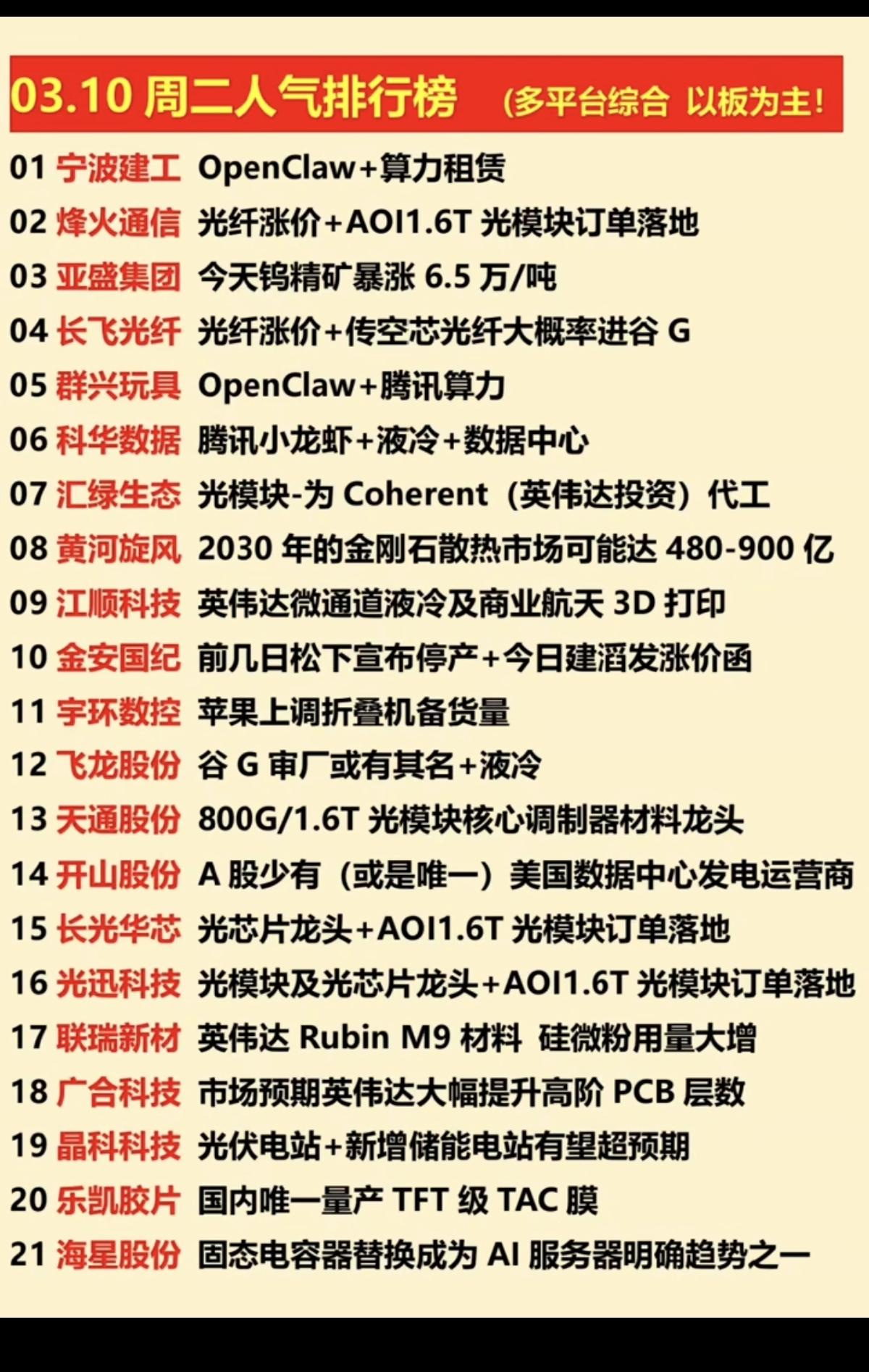 3.1周二涨停板股票+人气龙虎榜！市场热点：1.CPO，固态电容器2