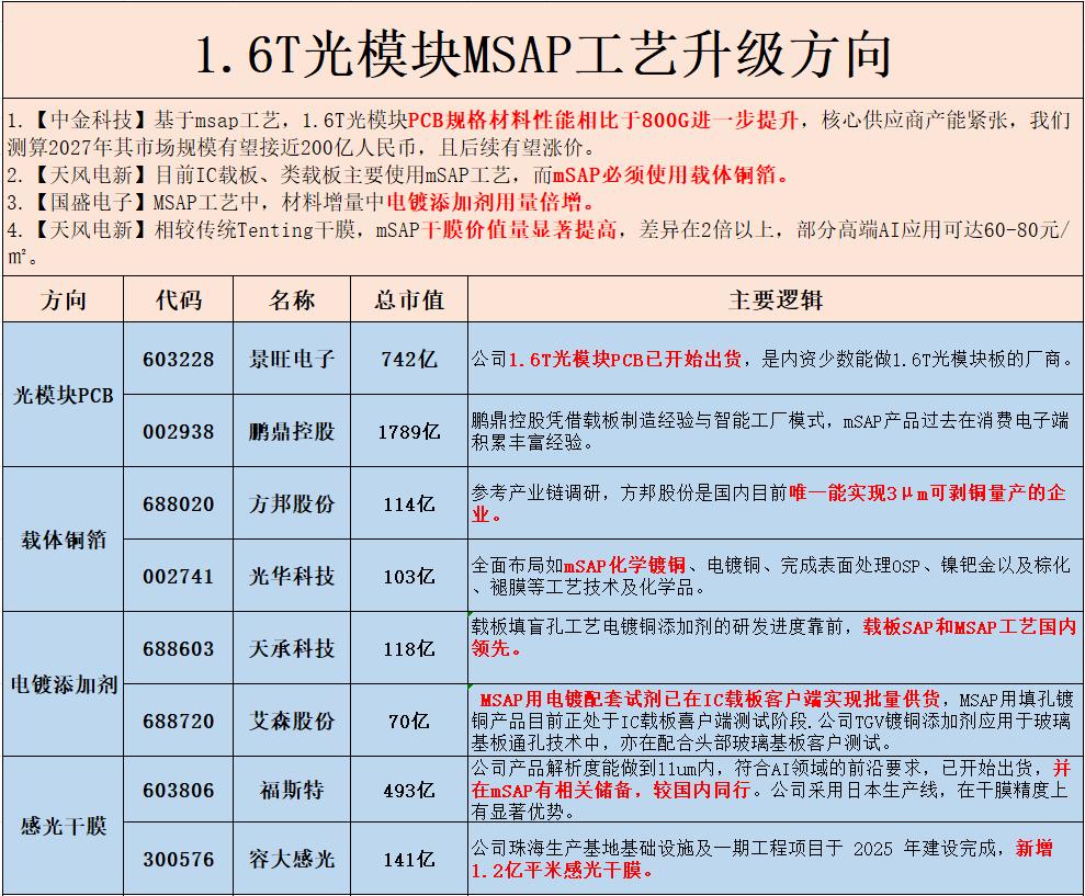 光模块PCB：深南电路，鹏鼎控股，景旺电子（从无到有，市值千亿以内弹性较大）