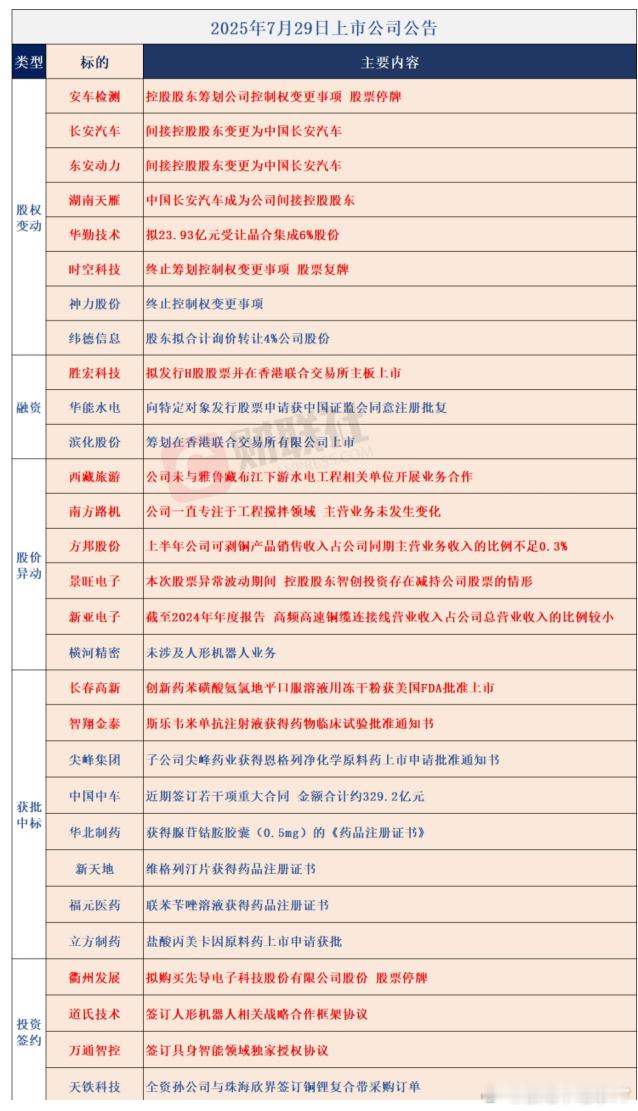 财联社整理的7月29日上市公司公告汇总​​​