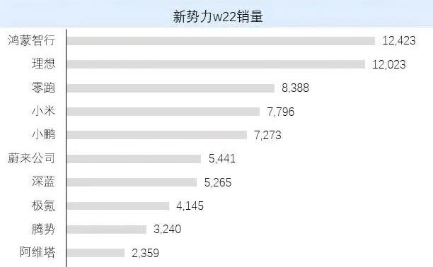 最新汽车周销量出来了，鸿蒙智行获得新势力销量第一！其中问界销量10180