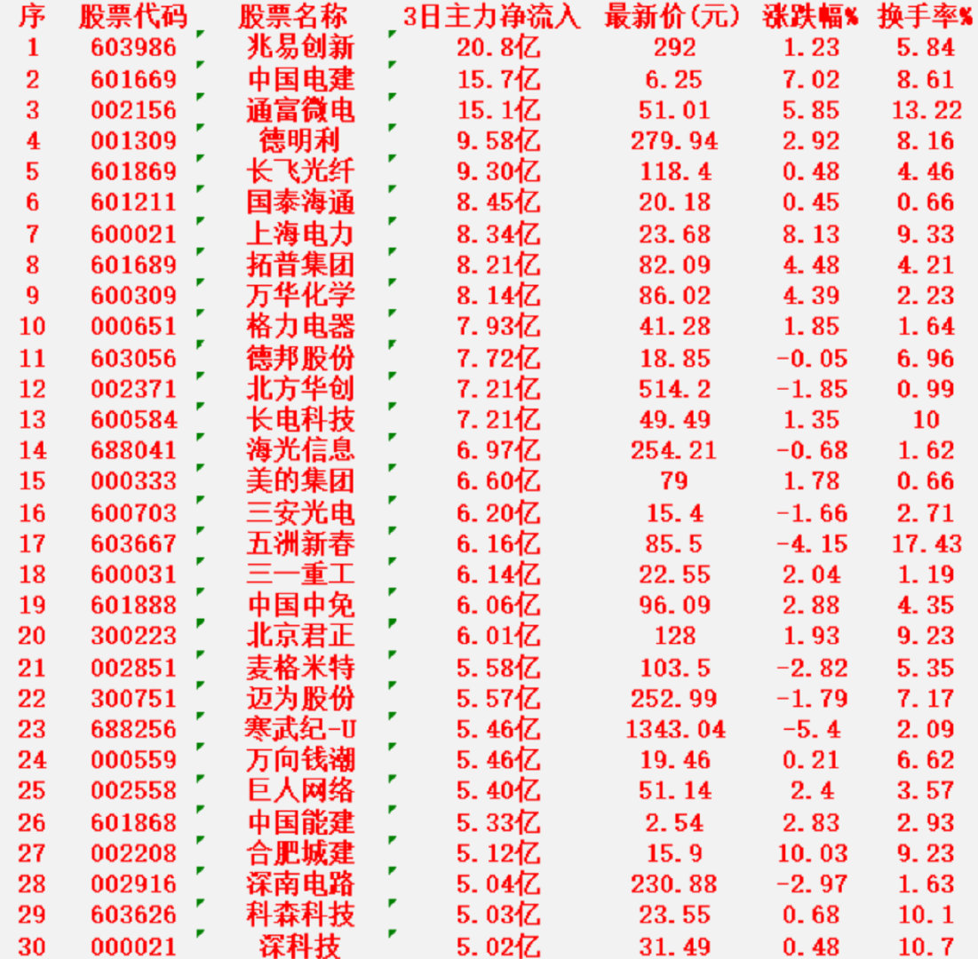 盘点前主力大幅入注的30只个-股名单！声明：以下数据仅供学习研究参考，涉及个股不