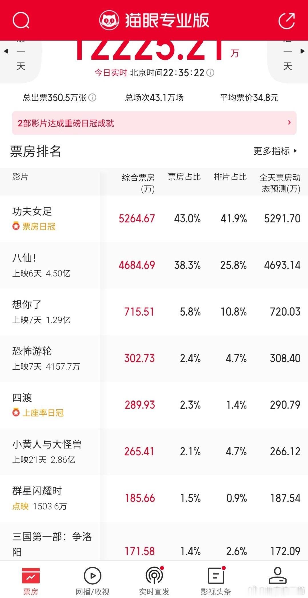 八仙好厉害，25.8%的排片，38.3%的票房占比，真暑假档黑马
