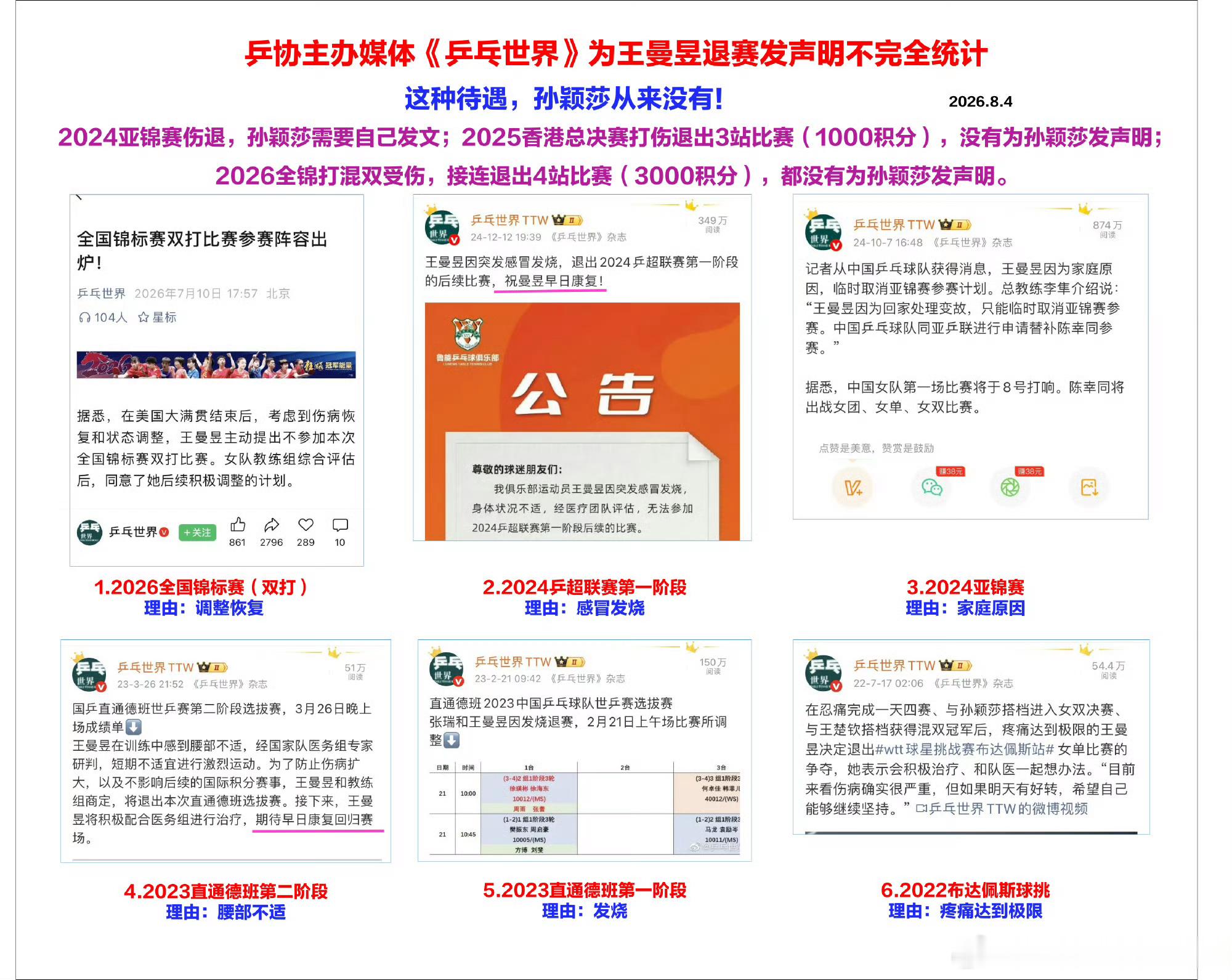 因伤缺席横滨冠军赛！①明知道混双男选手出手质量有问题，一直都是靠孙颖莎...