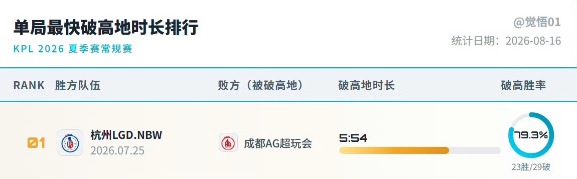 前无古人后无来者不会再有kpl职业赛场上可以超过这个记录了点投降键都来不及