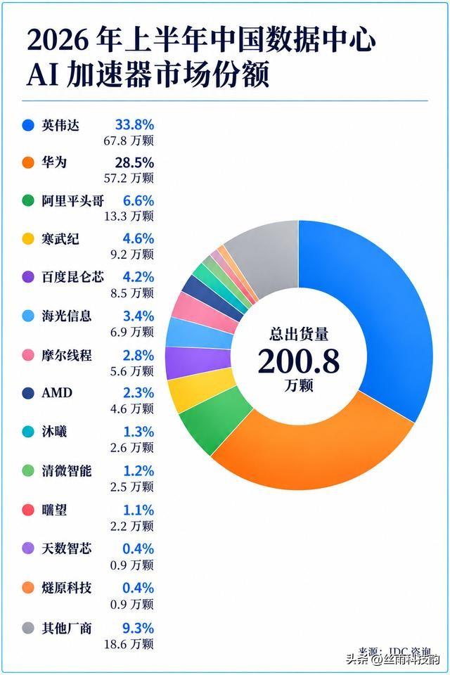 最近路透社援引IDC发布的2026年上半年中国AI加速芯片市场数据，