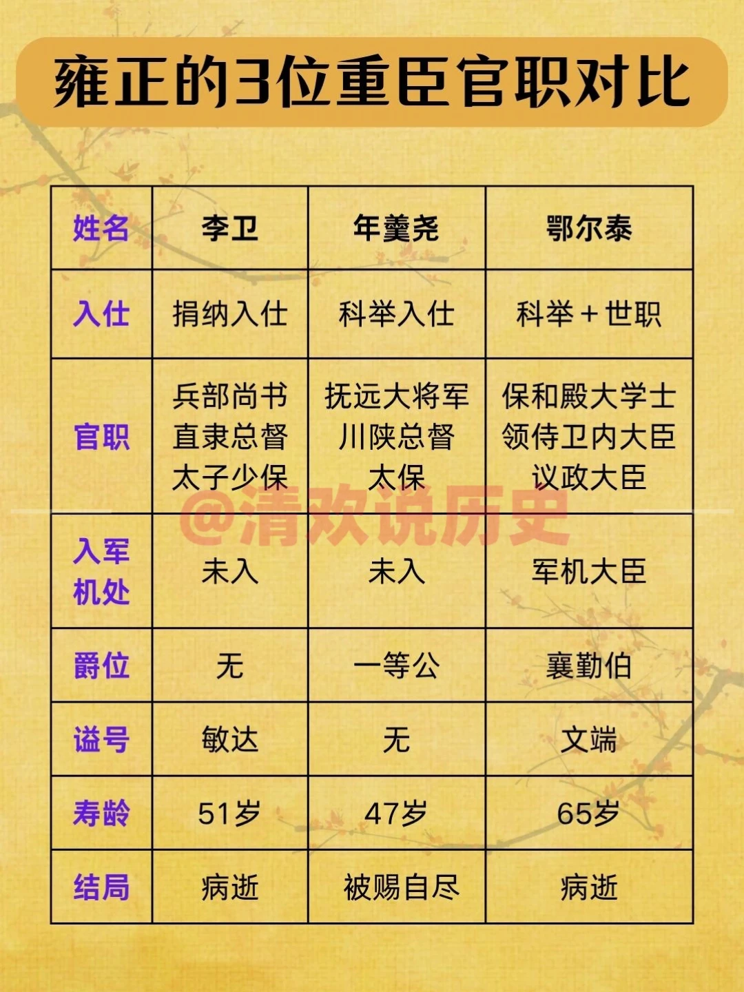 李卫、年羹尧、鄂尔泰‼️谁的官职更高？