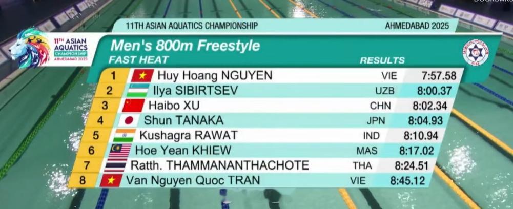 亚洲游泳锦标赛男800自决赛阮辉煌7:57.58Sibirtsev8:00