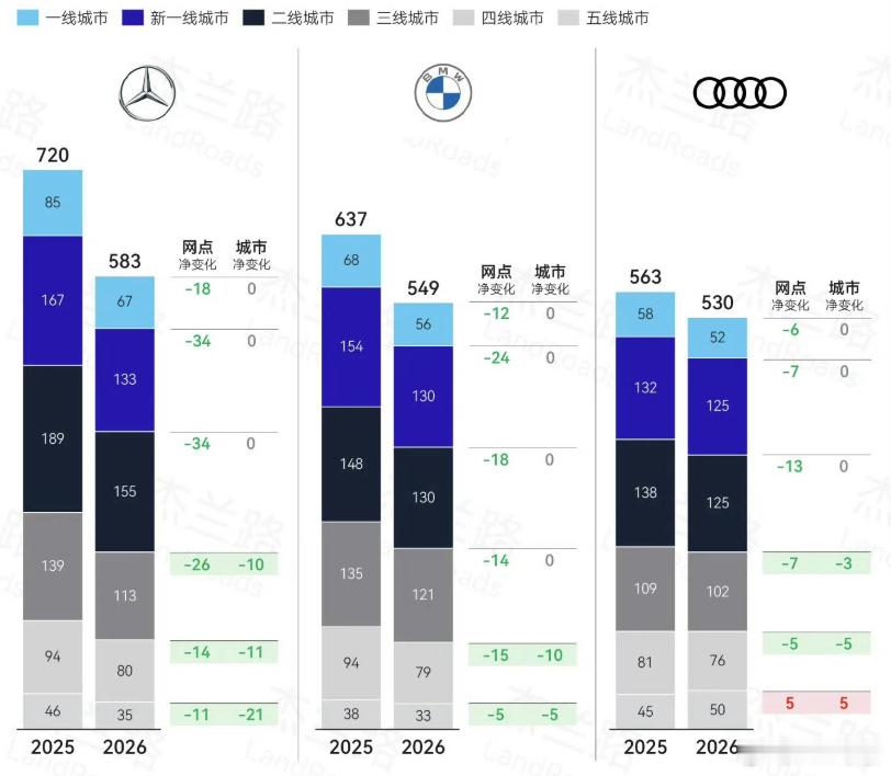 奔驰宝马奥迪利润暴跌BBA的国内网点在迅速缩减，来应对利润减少。2026年上半