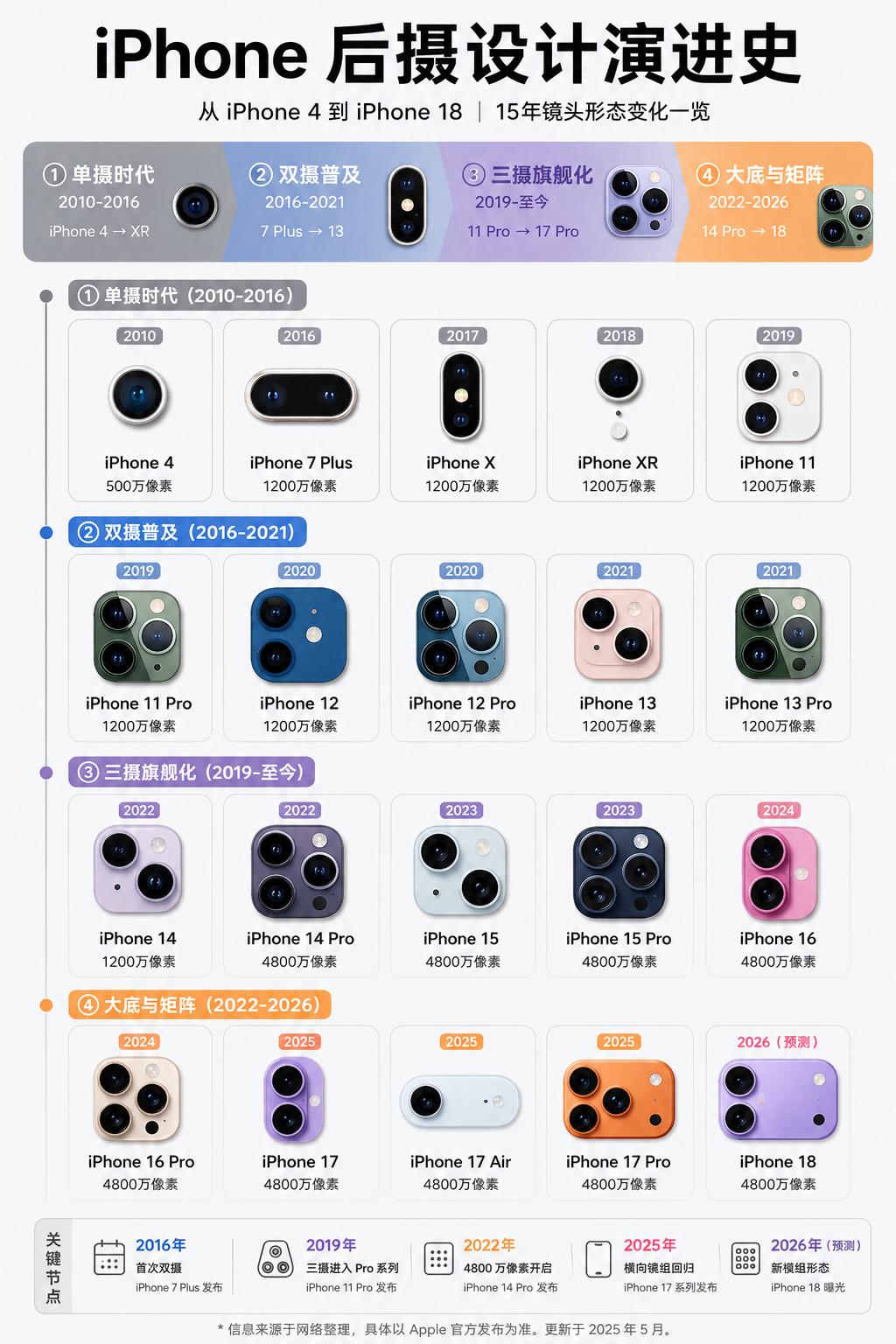 单摄到横排矩阵，哪代iPhone后摄设计最经典整理了15年间iPhone后摄的