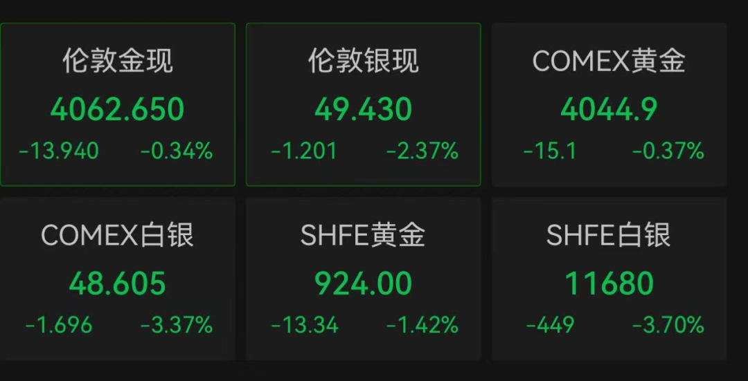金价又跌了! 瑞银却预测“明年黄金最高涨至4900美元”