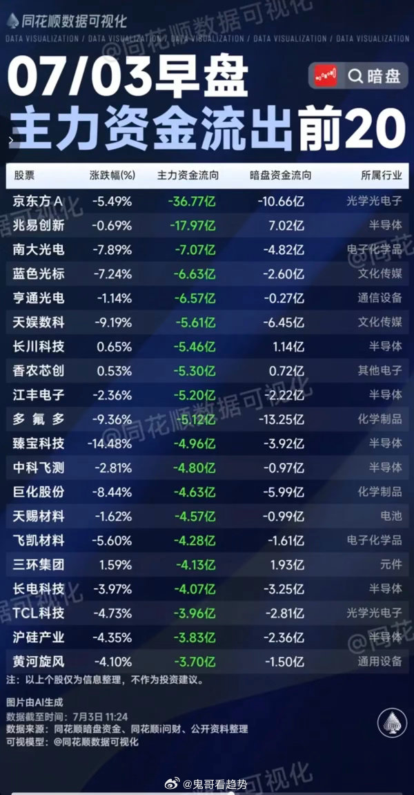 7.03周五主力大资金+流入监测榜TOP20深度复盘宏观前置逻辑海外降息预期持