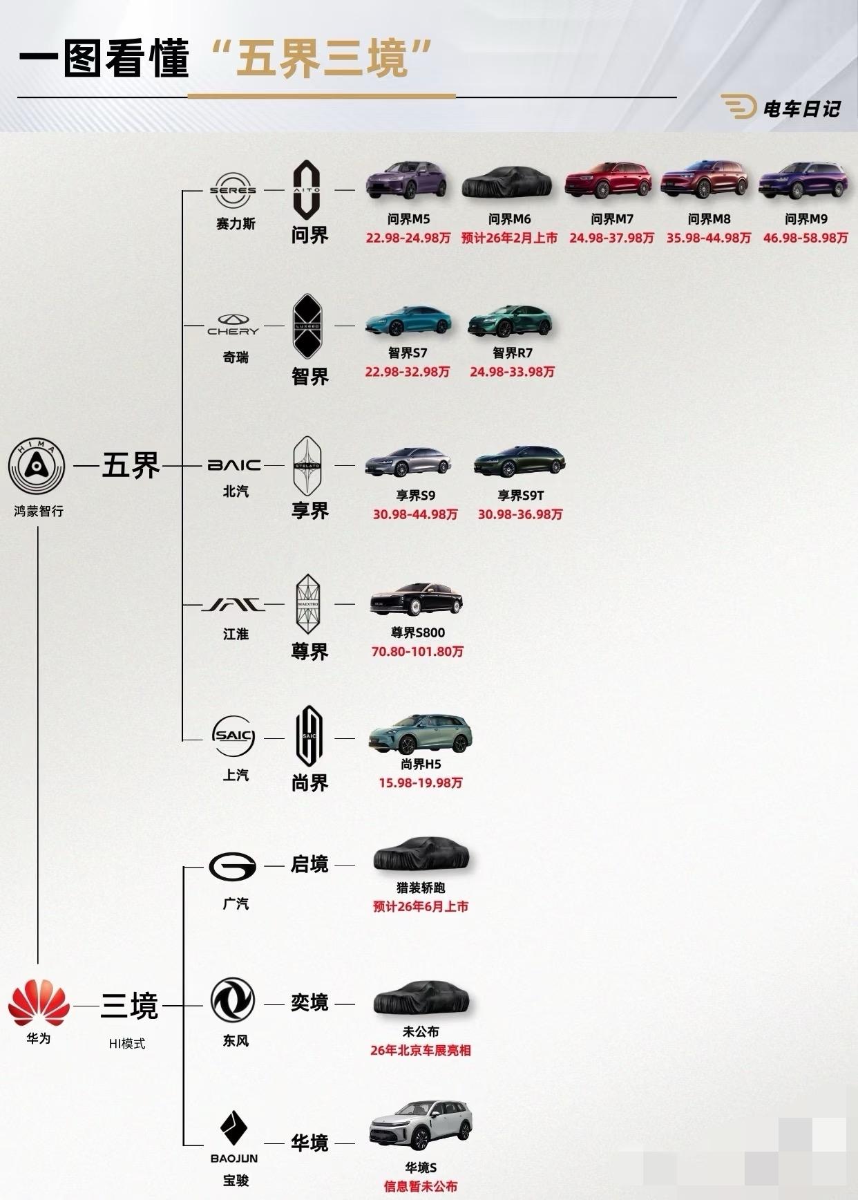 这是华为的境界！华为生成不造车，现在把国内大厂都给造了，2026年搭载
