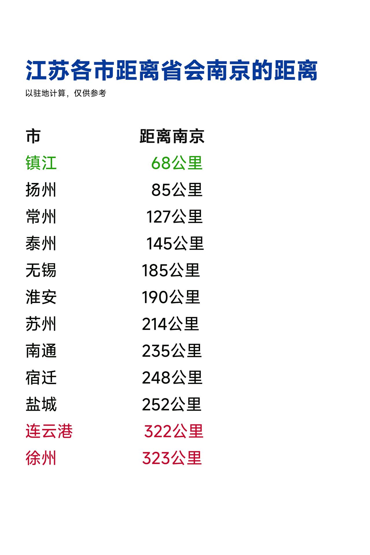 江苏各市距离省会南京的距离，其中连云港和徐州最远