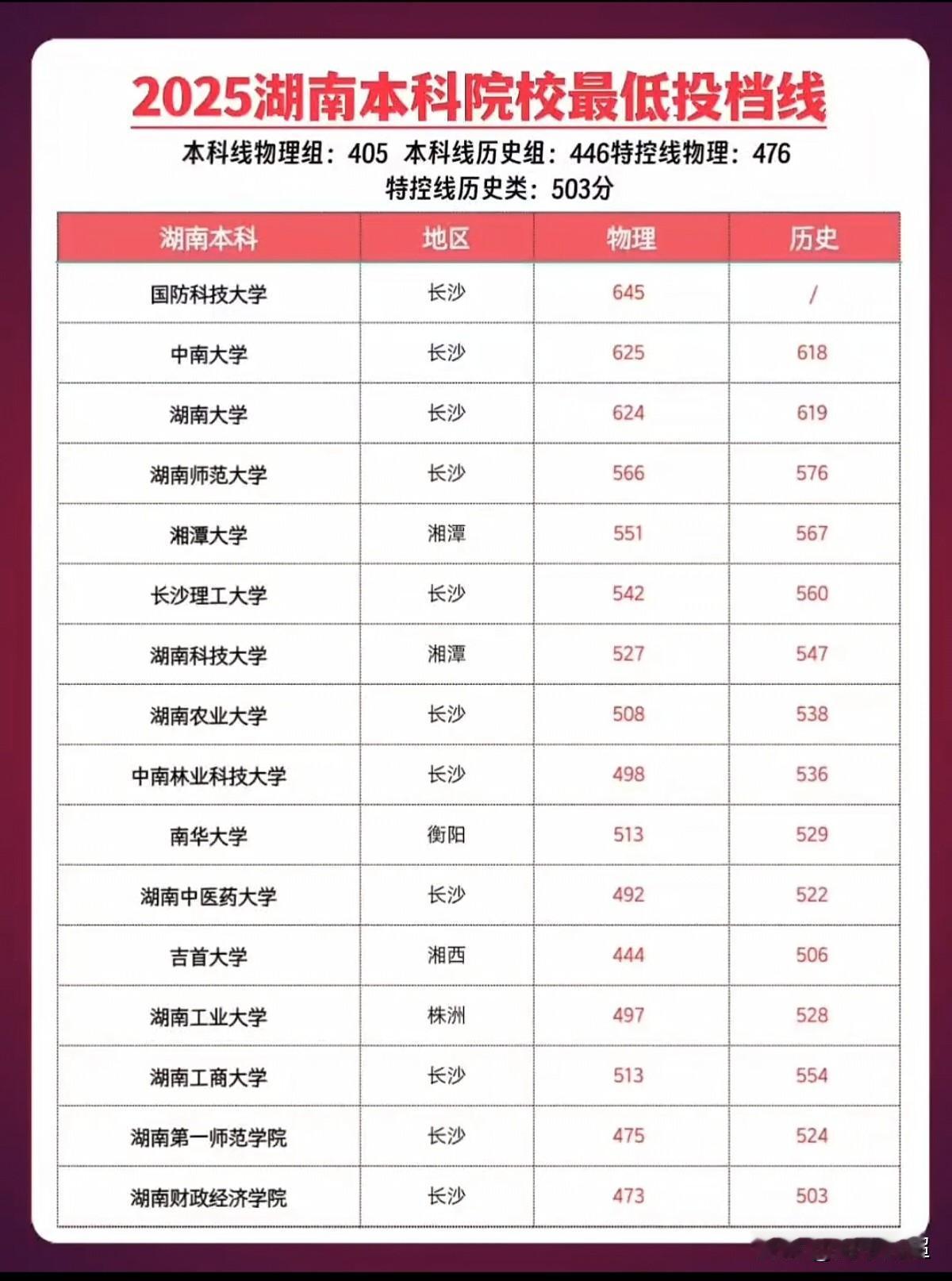 2025年湖南高考本科院校最低投档线汇总。全省三所985院校分数线大幅领先于省