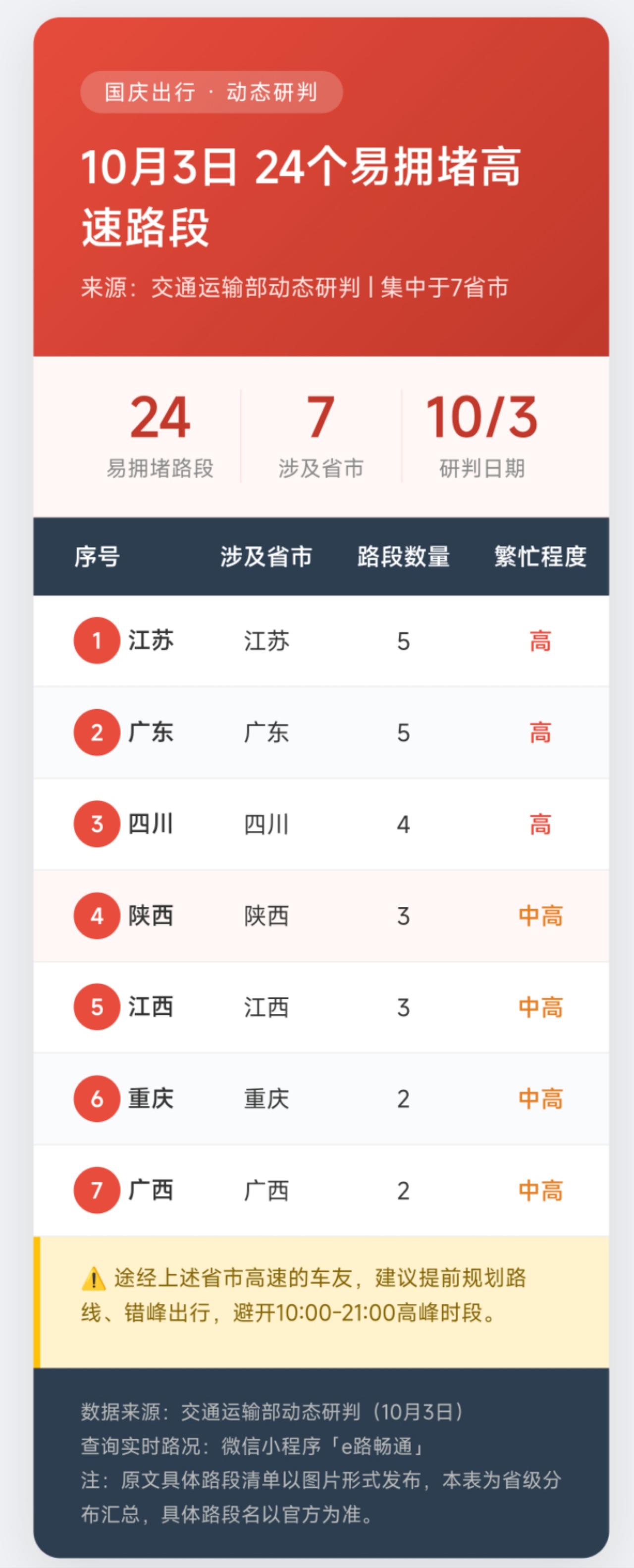 48个服务区充电爆满，不做规划千万别出门说句实话，交通运输部这波数据我得转一