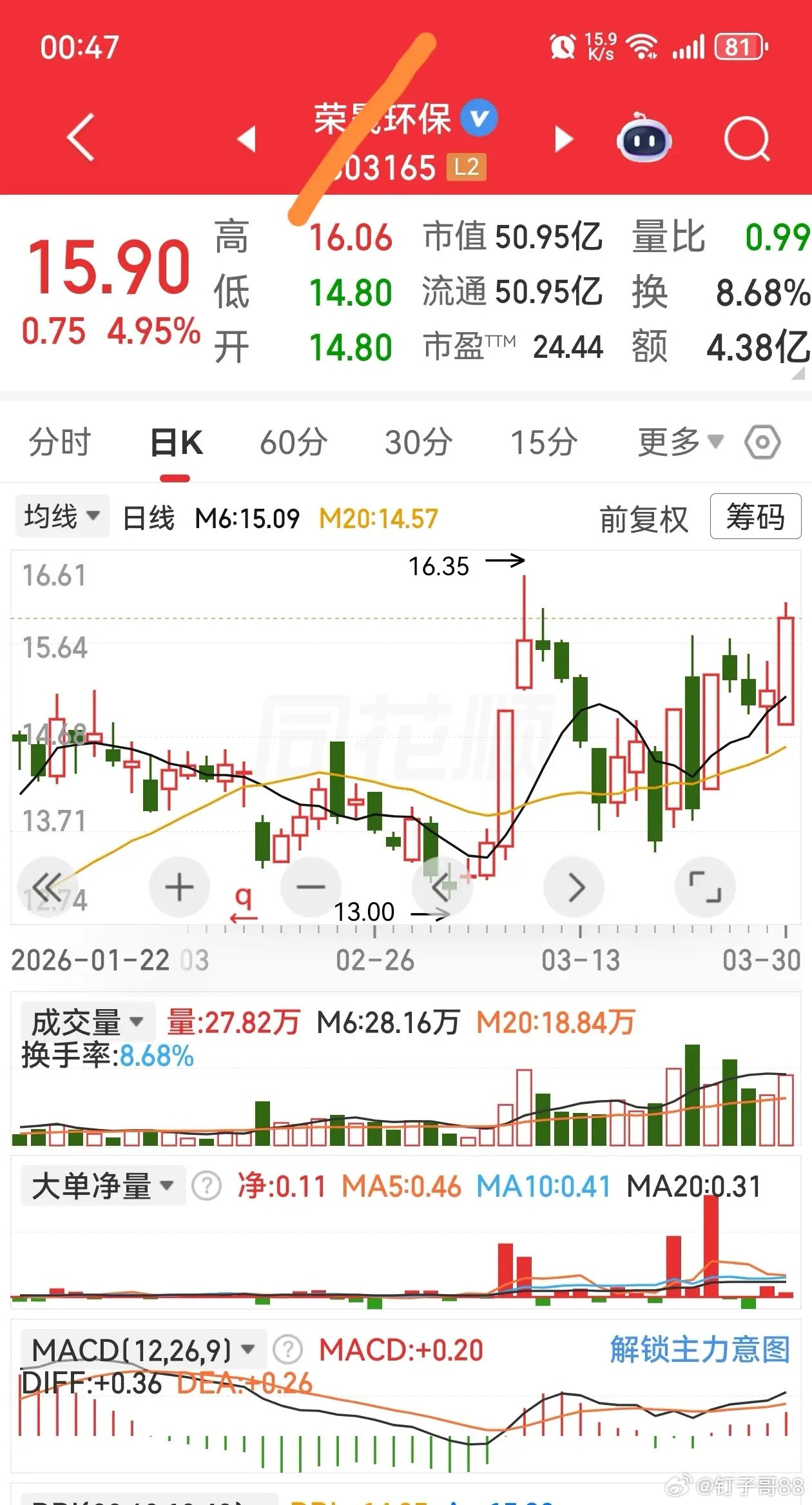加入自选逢低关注不会失望几个千里马