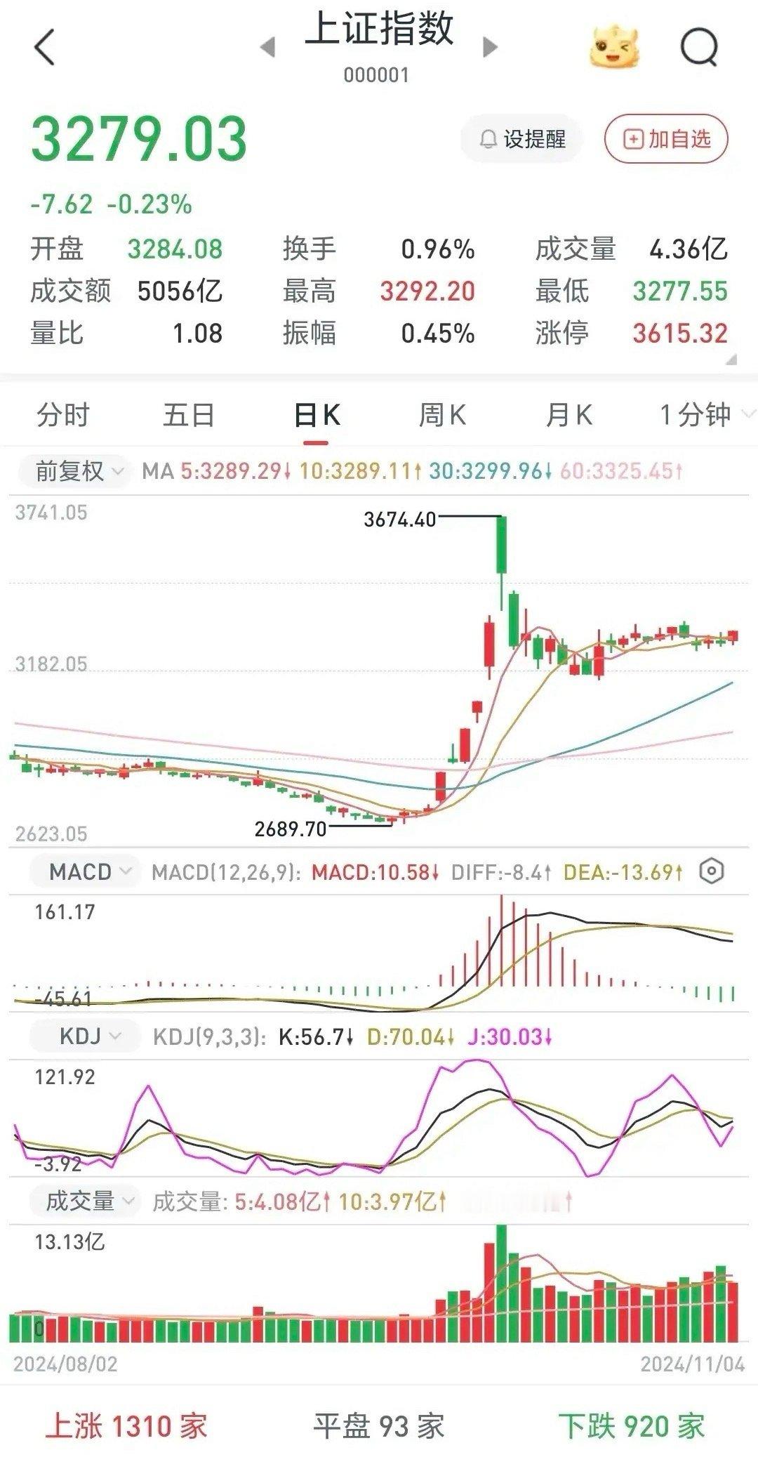 “预期利好”来袭，明天会复制9.24的6天1000点行情吗？“千股涨停”犹抱琵琶